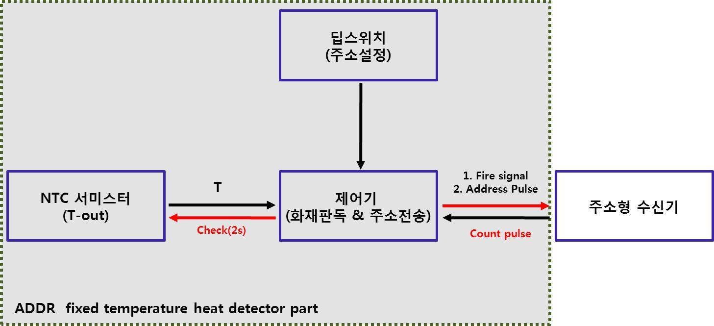 그림 3.21 정온식 주소형 열감지기의 시스템 블록도