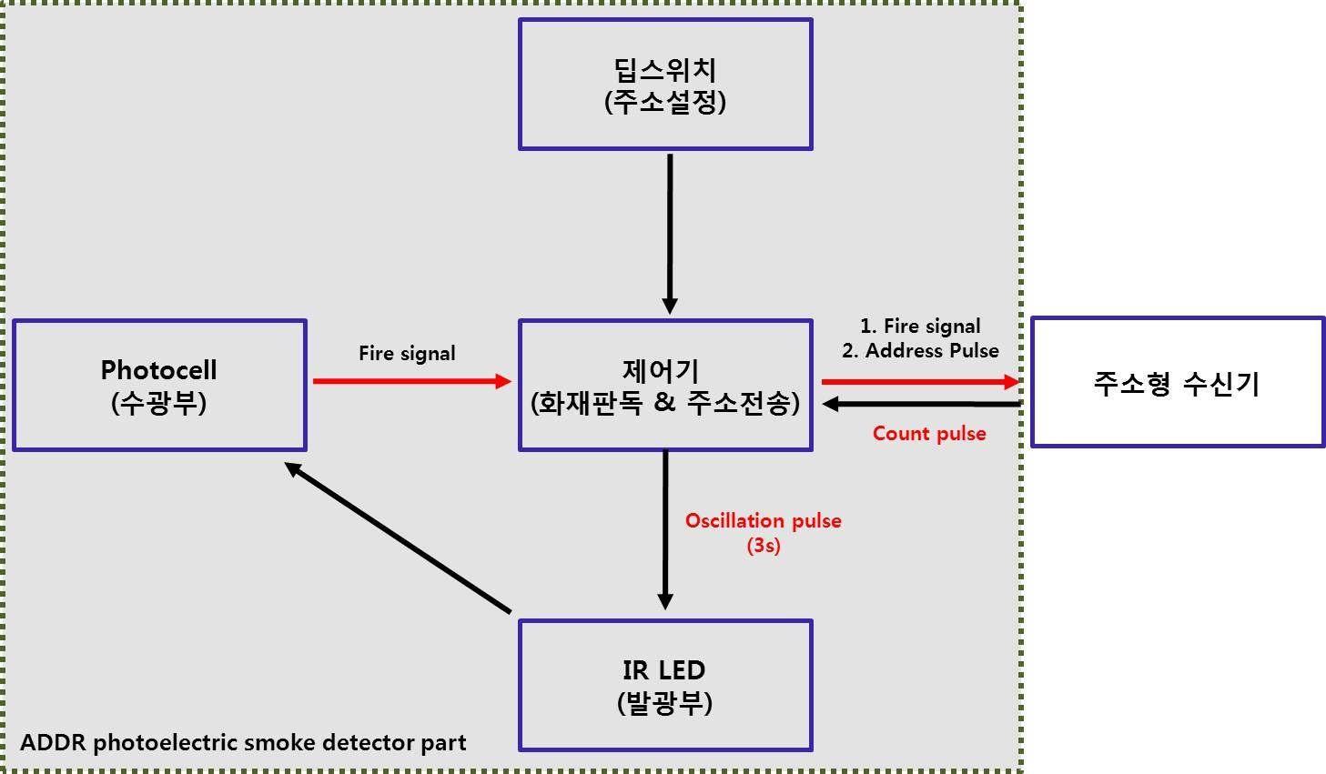 그림 3.25 광전식 주소형 연기감지기의 시스템 블록도