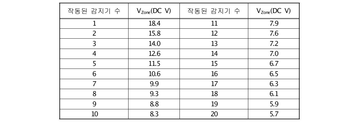 주소형 연기감지기 순차적인 동작 시 VZone