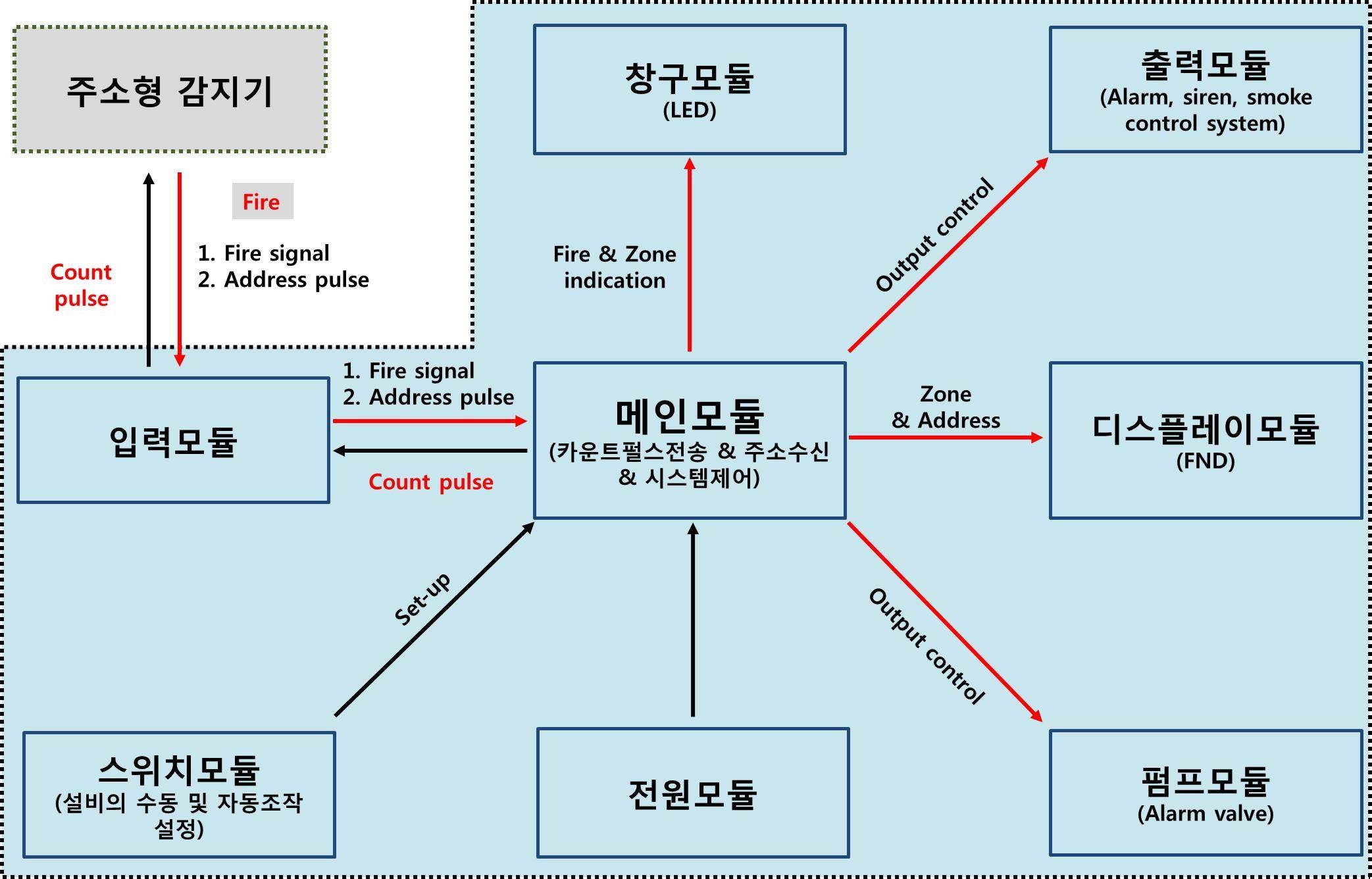 그림 3.30 P형1급 복합식 주소형 디지털수신기의 시스템 블록도