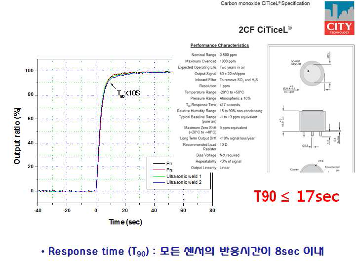 그림 2.22 개발된 전기화학식 CO 가스센서의 반응특성
