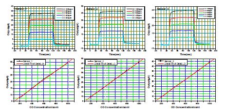 그림 2.23 신규 개발한 전기화학식 CO 가스센서의 선형적 반응 특성