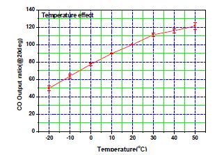 그림 2.24 전기화학식 CO 가스센서의 온도 특성