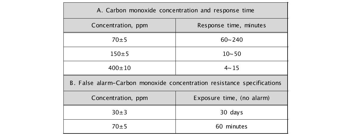Carbon monoxide concentration versus time for alarm test points based on 10 percent Carboxyhemoglobin(COHb)