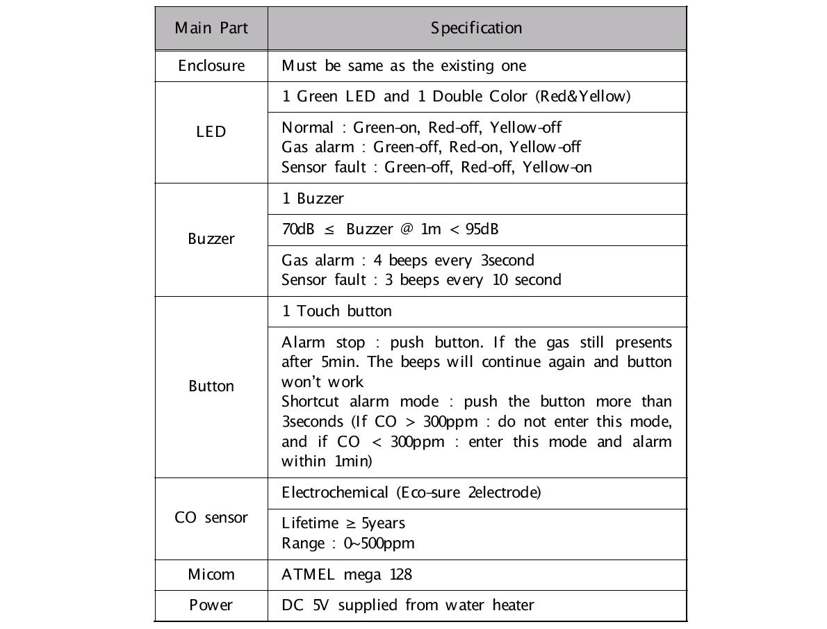 Hardware specification of CO alarm