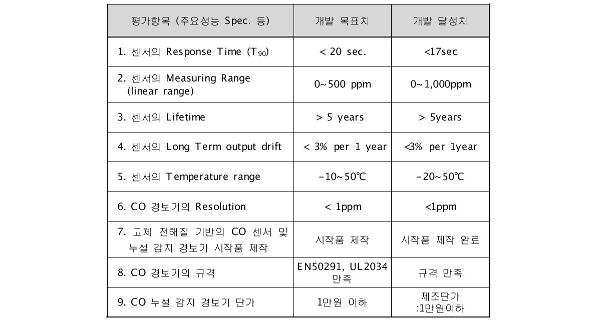 연구개발 과제의 정량적 기술개발 목표 및 달성 치