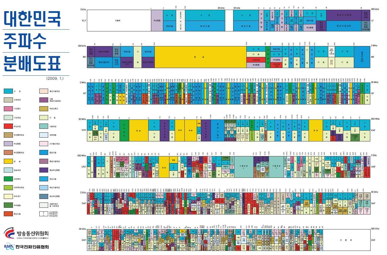 그림 2.7 대한민국 주파수 분배도표
