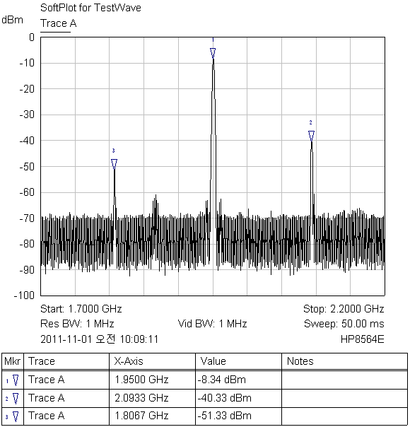 그림 3.14 143Mhz 회로노이즈 발생 주파수분석기 화면