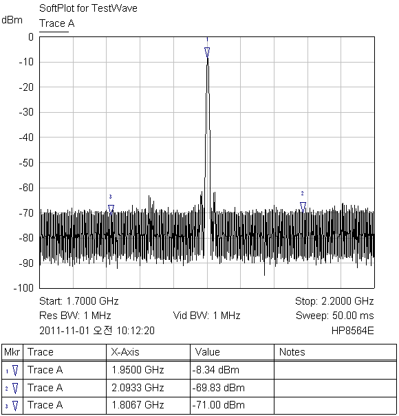 그림 3.15 143Mhz 회로노이즈 제거필터 성능평가주파수분석기화면