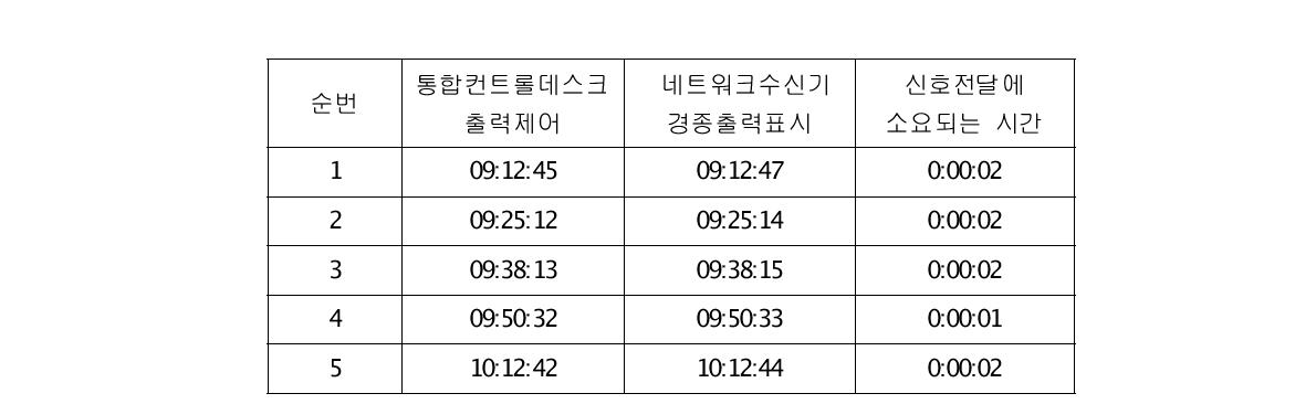 공용의 인터넷망 접속 시 소요시간