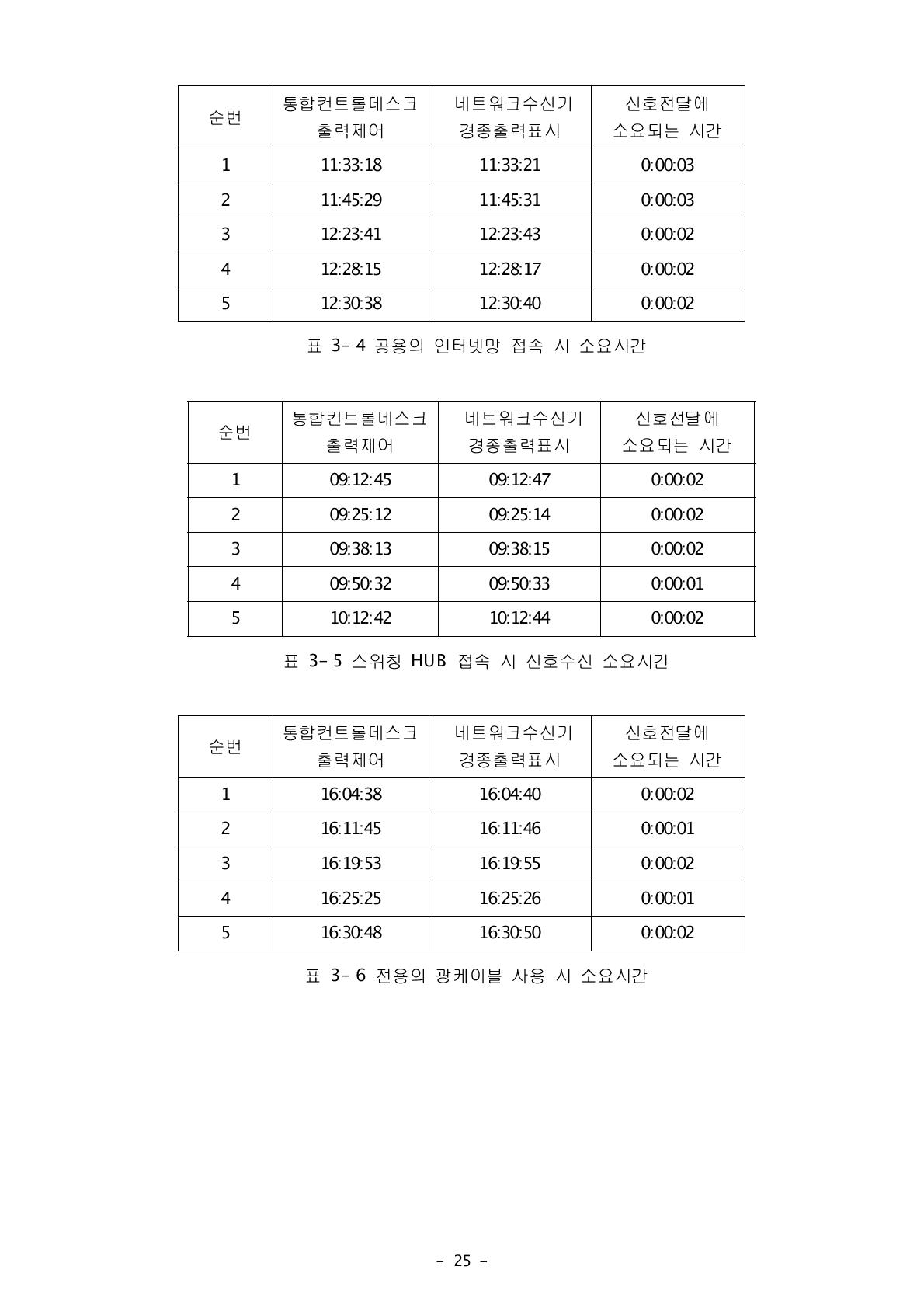 전용의 광케이블 사용 시 소요시간