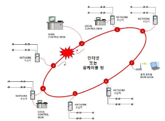 그림4-4 방재 통합네트워크 시스템 구성도