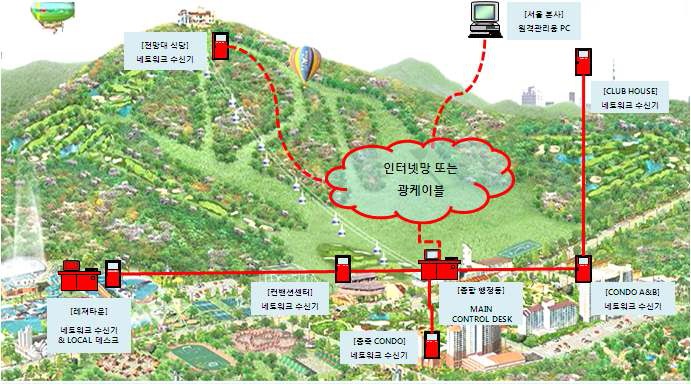 그림4-8 대규모 레져타운에 대한 통합관리를 위한 시스템 구성도