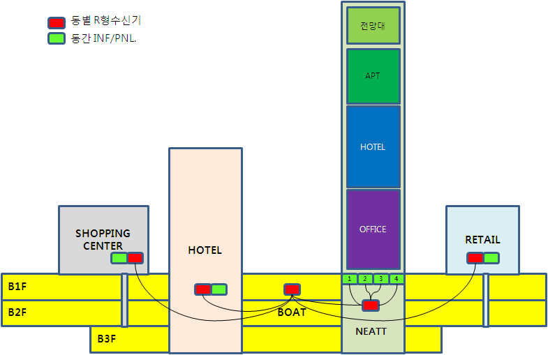 그림4-1 지하로 연결된 하나의 소방대상물에 수신기 설치 예