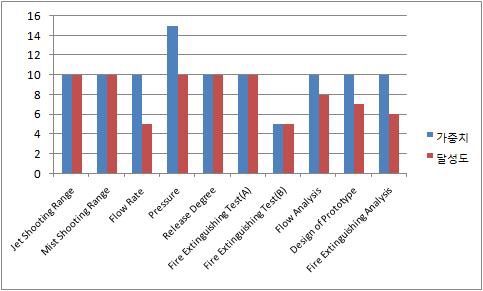 그림 83 저압용 미분무 건 연구개발의 가중치 및 달성도 비교