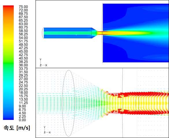 그림 6 혼합실 길이 7.5 mm 일 때의 유체 유속