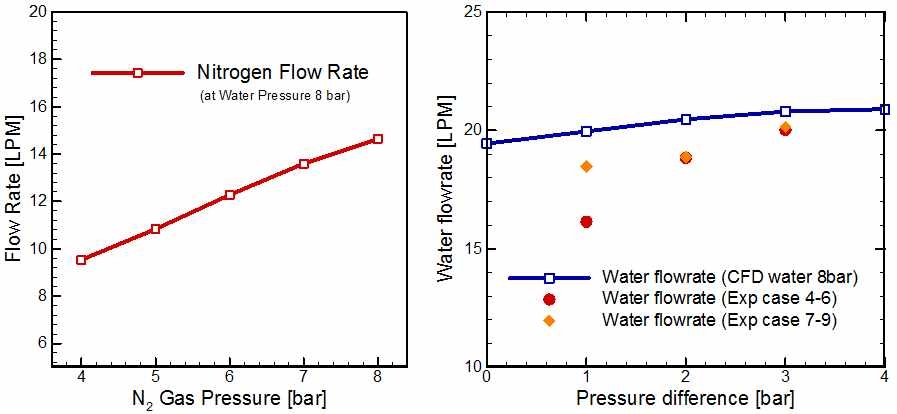 그림 12 질소가스 유입 압력에 따른 각 유체의 유량