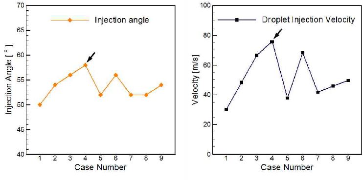 그림 36 분사 시 액적의 속도 및 분사 각도