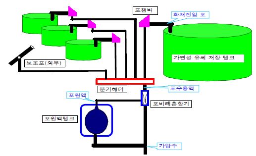 국내의 위험물 탱크 포소화 시스템