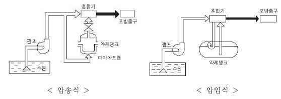 프레져 푸로포셔너(Pressure Proportioner) 방식