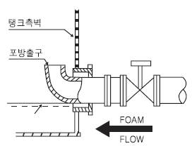 Ⅲ형 포방출구