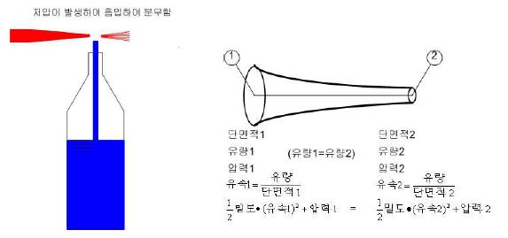 베르누이 정리의 계략도