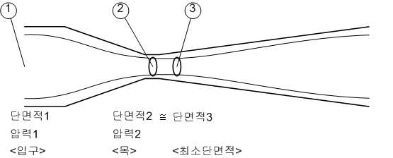 벤츄리 개략도