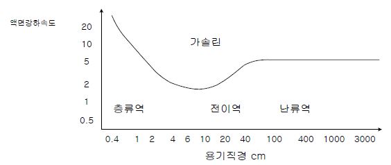 용기직경에 따른 액면하강속도