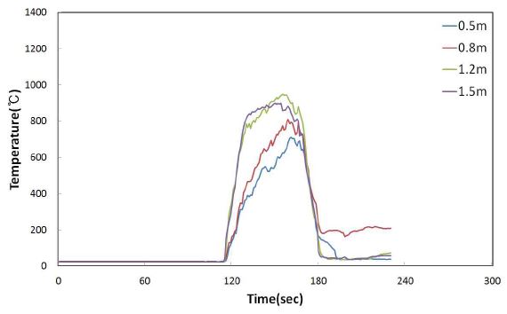 4단위 소화성능실험 열전대측정 결과 (예비실험)