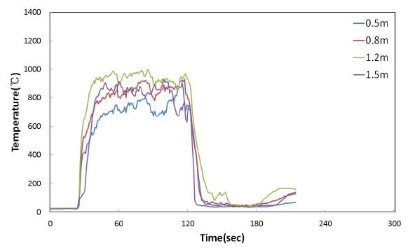 8단위 소화성능실험 열전대측정 결과 (예비실험)
