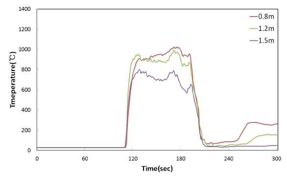 20단위 소화성능실험 열전대측정 결과 (프로포셔너 방식)