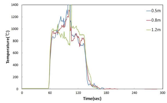 20단위 소화성능실험 열전대측정 결과 (혼합공기비율 1:4)