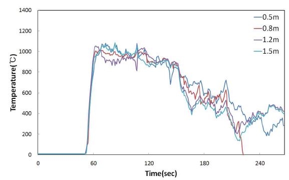 20단위 소화성능실험 열전대측정 결과 (포방사량 140L/min)(계면활성제포Ⅰ, 혼합공기비율 1:4)