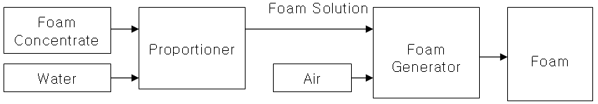 Schematic of Foam System