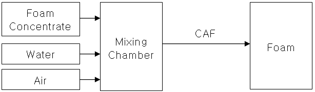 Schematic of Compressed-Air Foam System