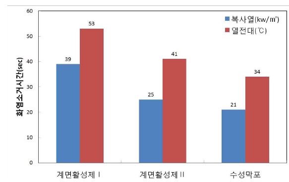 포소화약제 별 소화성능실험 결과 그래프