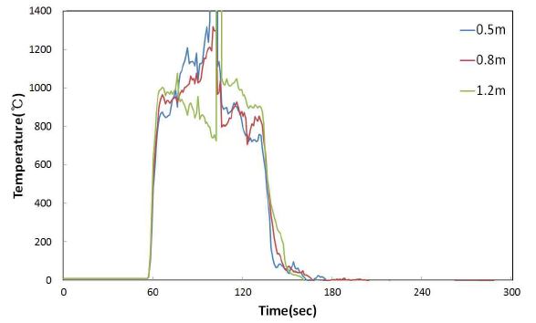 20단위 소화성능실험 열전대측정 결과 (수성막포, 혼합공기비율 1:4)
