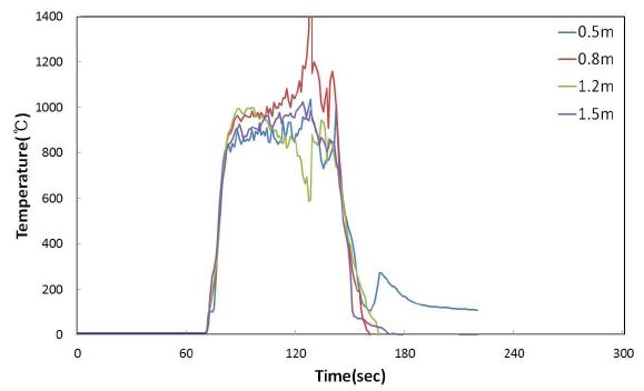 20단위 소화성능실험 열전대측정 결과 (수성막포, 혼합공기비율 1:7)