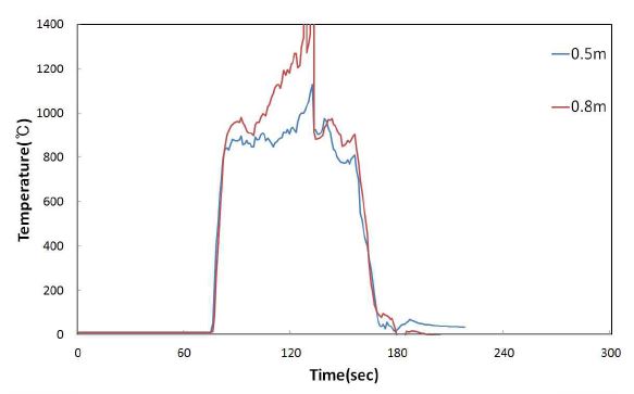 20단위 소화성능실험 열전대측정 결과 (수성막포, 혼합공기비율 1:10)