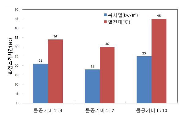 공기혼합비율에 따른 성능실험 결과 그래프