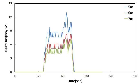 20단위 소화성능실험 복사열측정 결과 (혼합공기비율 1:7, 포헤드 4.5m)