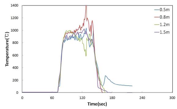 20단위 소화성능실험 열전대측정 결과 (혼합공기비율 1:7, 포헤드 4.5m)