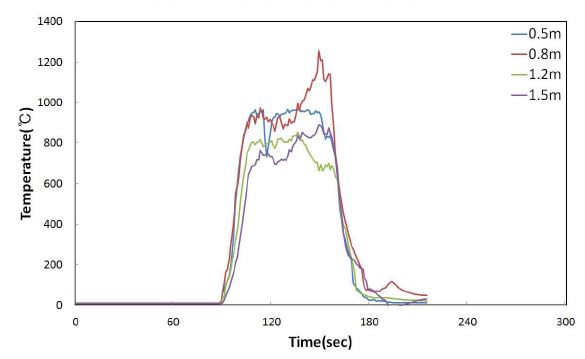 20단위 소화성능실험 열전대측정 결과 (혼합공기비율 1:7, 포헤드 3.5m)