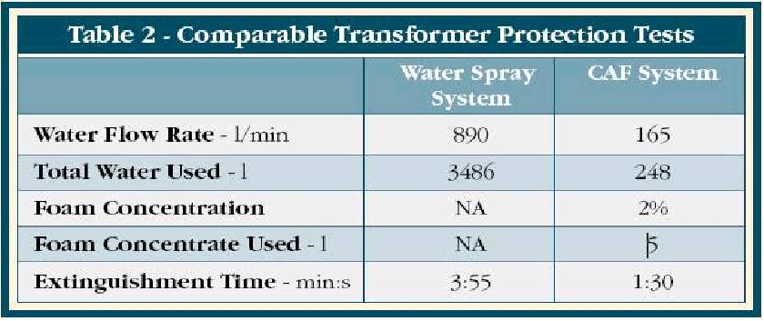 water-spray와 CAF의 변압기 실험 비교