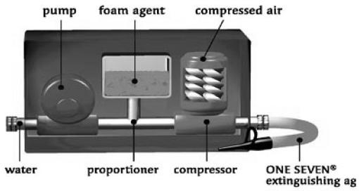 One-Seven CAFS of GIMAX