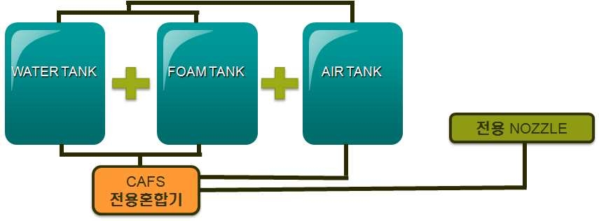 국산화 고정식 압축공기 포 소화 시스템 개략도