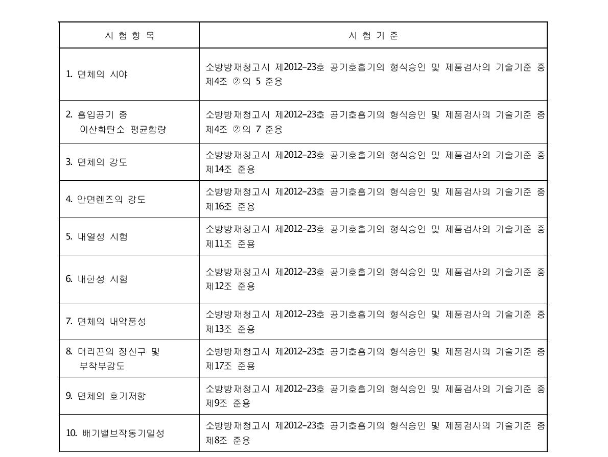 풀페이스 마스크 면체의 성능평가를 위한 시험항목