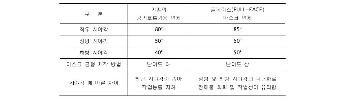 기존 공기호흡기 안면마스크 및 풀페이스 마스크 비교