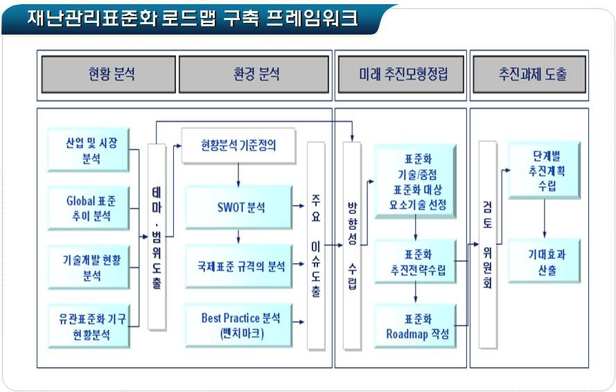 그림 4.2 재난관리표준화 로드맵 구축 프레임워크