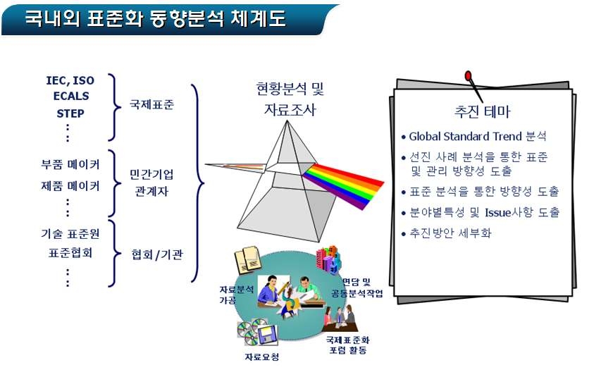 그림 4.4 국내외 표준화 동향 분석 체계도